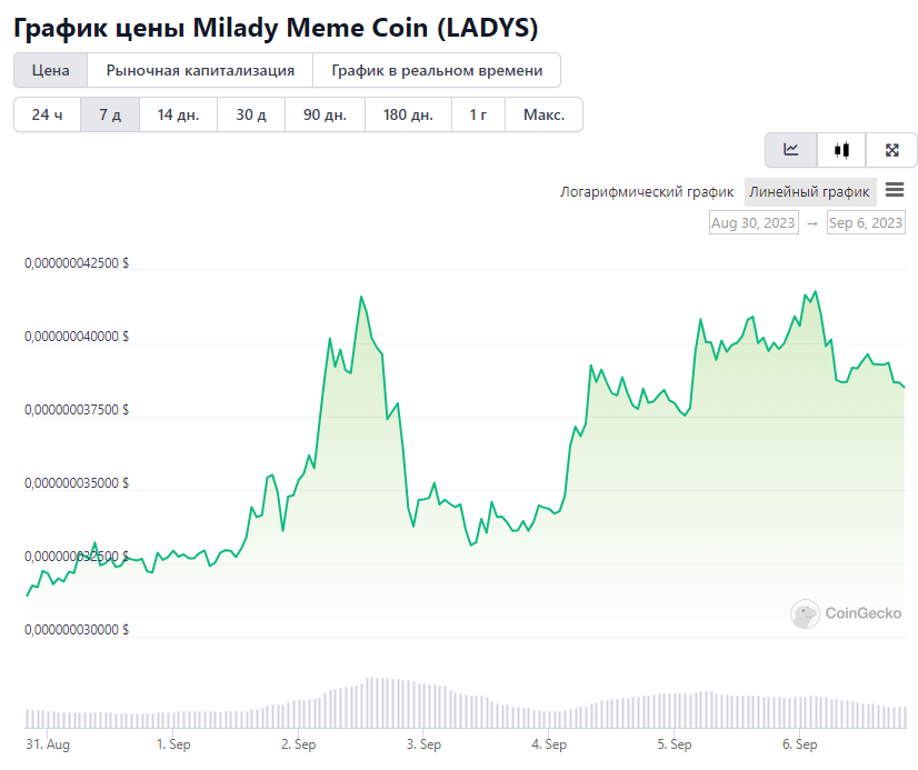 Монета-мем Milady (LADYS) торгуется на 94% ниже ценового пика