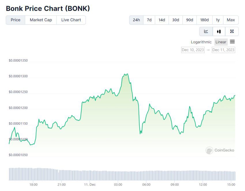 За месяц токен BONK взлетел почти на 500%